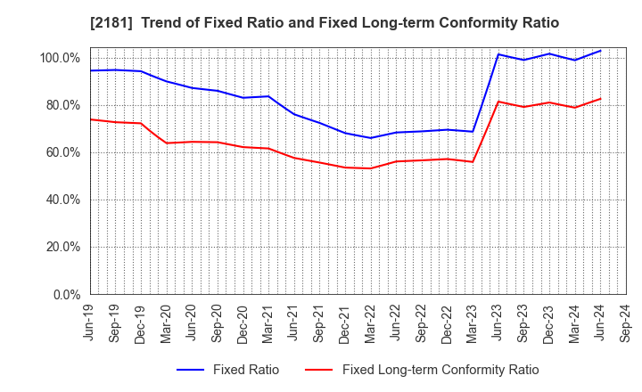 2181 PERSOL HOLDINGS CO.,LTD.: Trend of Fixed Ratio and Fixed Long-term Conformity Ratio