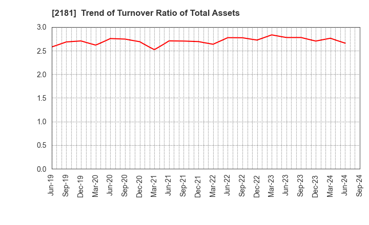 2181 PERSOL HOLDINGS CO.,LTD.: Trend of Turnover Ratio of Total Assets