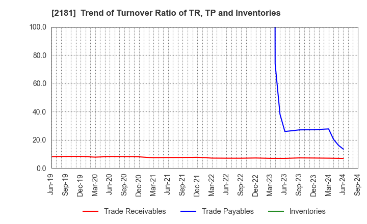 2181 PERSOL HOLDINGS CO.,LTD.: Trend of Turnover Ratio of TR, TP and Inventories