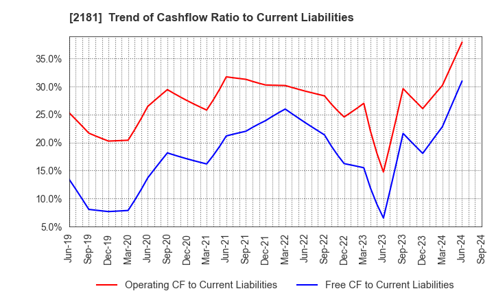 2181 PERSOL HOLDINGS CO.,LTD.: Trend of Cashflow Ratio to Current Liabilities