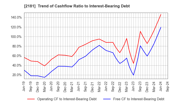 2181 PERSOL HOLDINGS CO.,LTD.: Trend of Cashflow Ratio to Interest-Bearing Debt