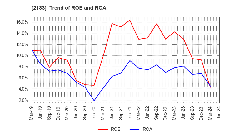 2183 Linical Co.,Ltd.: Trend of ROE and ROA