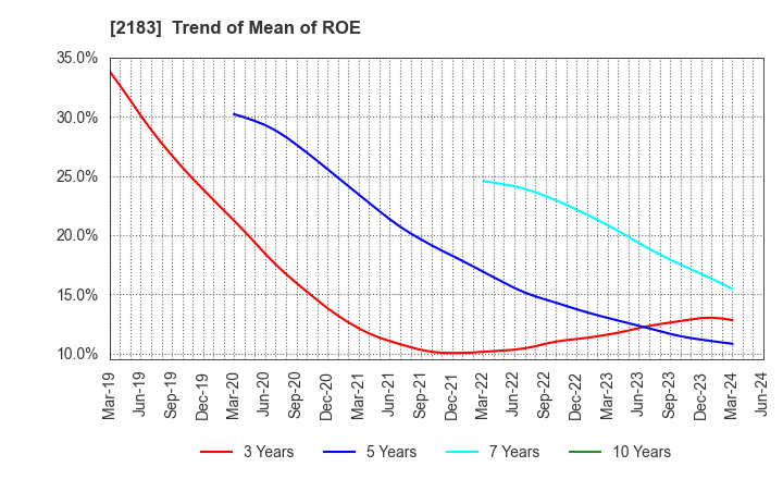 2183 Linical Co.,Ltd.: Trend of Mean of ROE