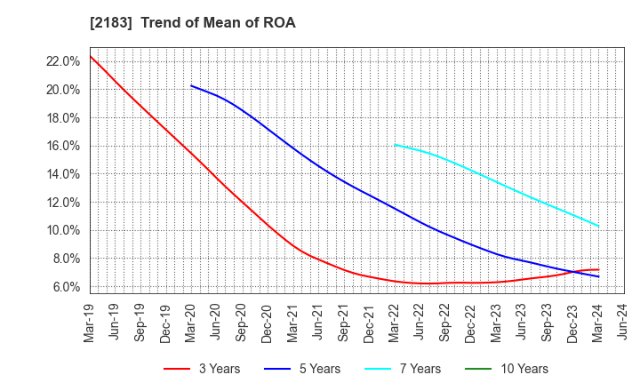 2183 Linical Co.,Ltd.: Trend of Mean of ROA