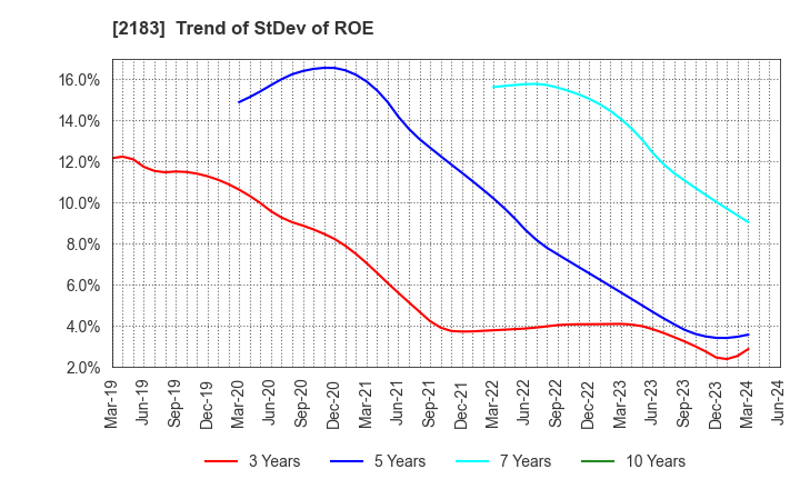 2183 Linical Co.,Ltd.: Trend of StDev of ROE