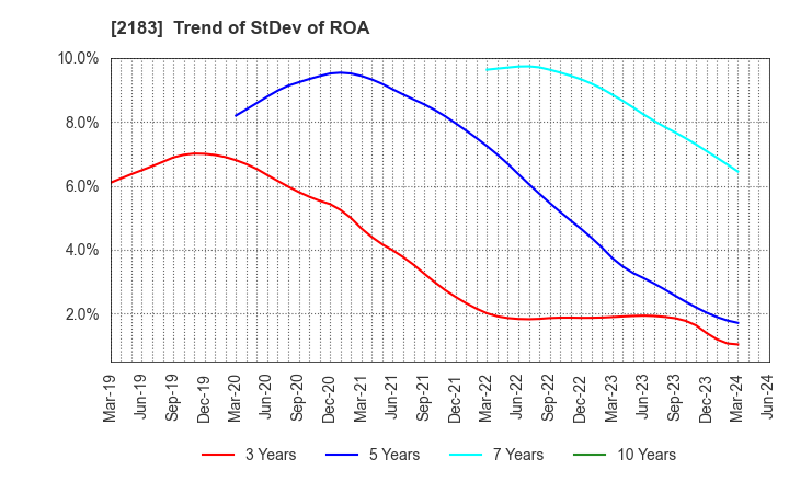 2183 Linical Co.,Ltd.: Trend of StDev of ROA