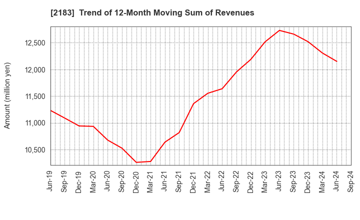 2183 Linical Co.,Ltd.: Trend of 12-Month Moving Sum of Revenues