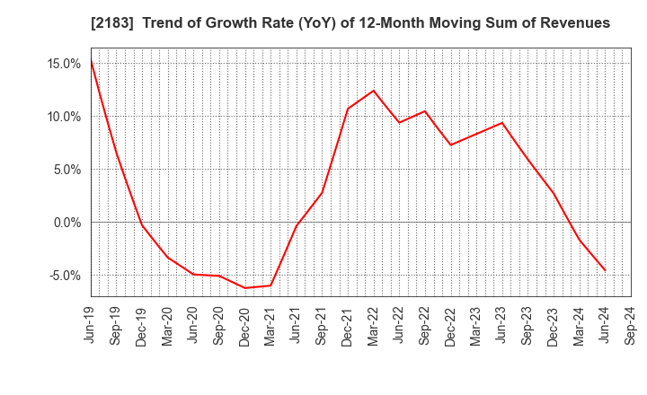 2183 Linical Co.,Ltd.: Trend of Growth Rate (YoY) of 12-Month Moving Sum of Revenues