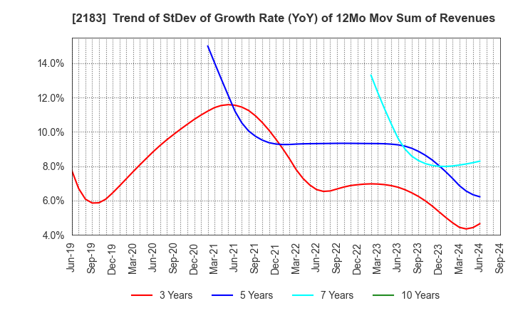 2183 Linical Co.,Ltd.: Trend of StDev of Growth Rate (YoY) of 12Mo Mov Sum of Revenues