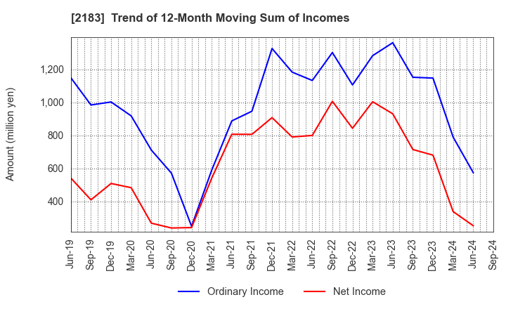 2183 Linical Co.,Ltd.: Trend of 12-Month Moving Sum of Incomes