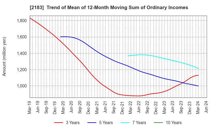 2183 Linical Co.,Ltd.: Trend of Mean of 12-Month Moving Sum of Ordinary Incomes