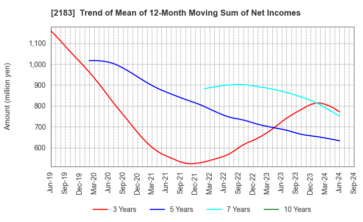 2183 Linical Co.,Ltd.: Trend of Mean of 12-Month Moving Sum of Net Incomes