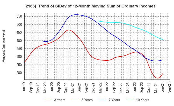 2183 Linical Co.,Ltd.: Trend of StDev of 12-Month Moving Sum of Ordinary Incomes