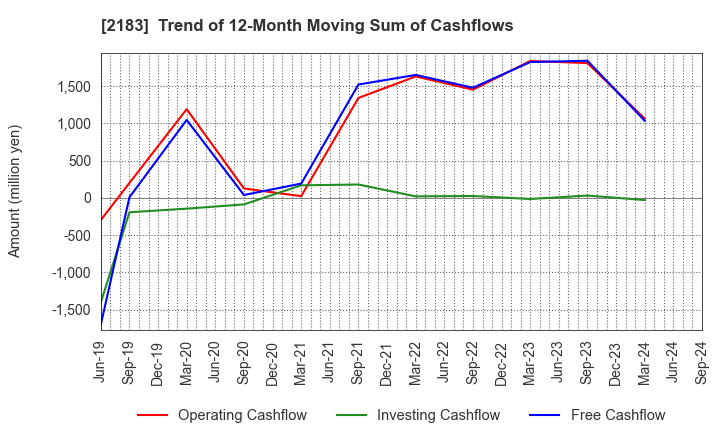 2183 Linical Co.,Ltd.: Trend of 12-Month Moving Sum of Cashflows