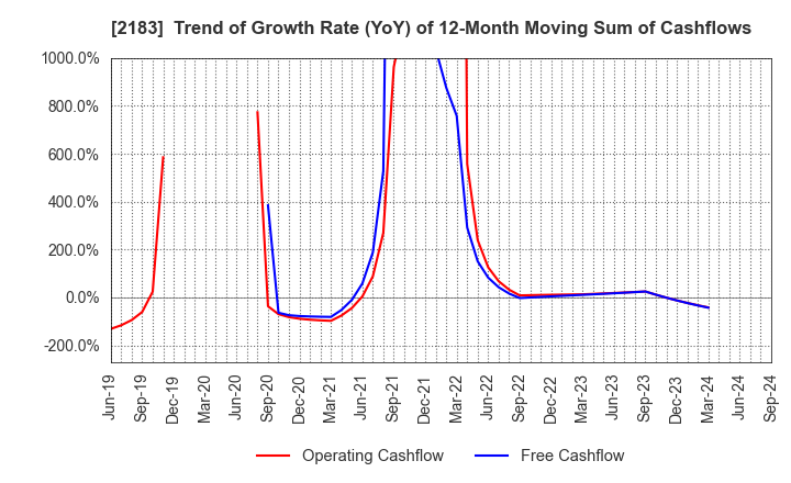 2183 Linical Co.,Ltd.: Trend of Growth Rate (YoY) of 12-Month Moving Sum of Cashflows