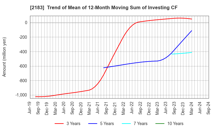 2183 Linical Co.,Ltd.: Trend of Mean of 12-Month Moving Sum of Investing CF