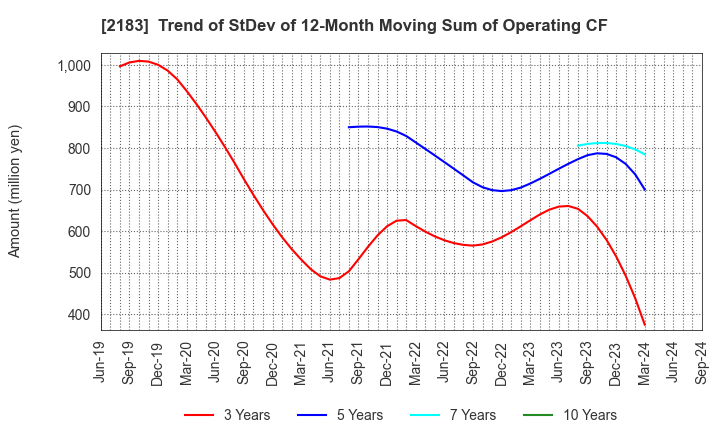 2183 Linical Co.,Ltd.: Trend of StDev of 12-Month Moving Sum of Operating CF