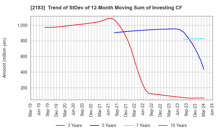 2183 Linical Co.,Ltd.: Trend of StDev of 12-Month Moving Sum of Investing CF