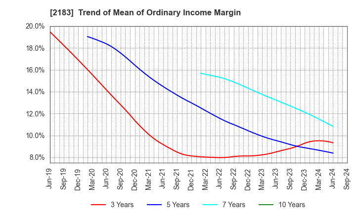 2183 Linical Co.,Ltd.: Trend of Mean of Ordinary Income Margin