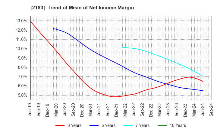 2183 Linical Co.,Ltd.: Trend of Mean of Net Income Margin