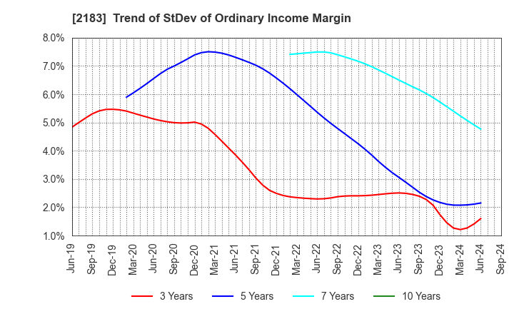 2183 Linical Co.,Ltd.: Trend of StDev of Ordinary Income Margin