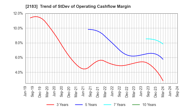 2183 Linical Co.,Ltd.: Trend of StDev of Operating Cashflow Margin