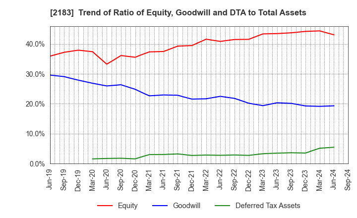 2183 Linical Co.,Ltd.: Trend of Ratio of Equity, Goodwill and DTA to Total Assets