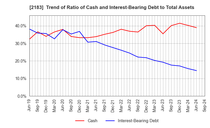 2183 Linical Co.,Ltd.: Trend of Ratio of Cash and Interest-Bearing Debt to Total Assets