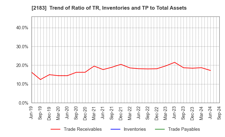 2183 Linical Co.,Ltd.: Trend of Ratio of TR, Inventories and TP to Total Assets