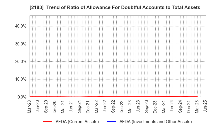 2183 Linical Co.,Ltd.: Trend of Ratio of Allowance For Doubtful Accounts to Total Assets