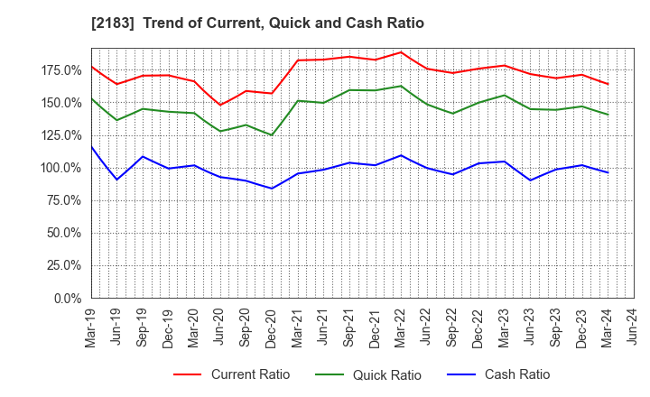 2183 Linical Co.,Ltd.: Trend of Current, Quick and Cash Ratio