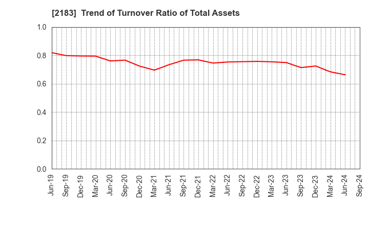 2183 Linical Co.,Ltd.: Trend of Turnover Ratio of Total Assets