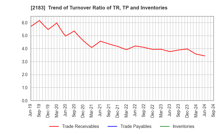 2183 Linical Co.,Ltd.: Trend of Turnover Ratio of TR, TP and Inventories