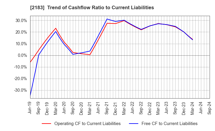 2183 Linical Co.,Ltd.: Trend of Cashflow Ratio to Current Liabilities