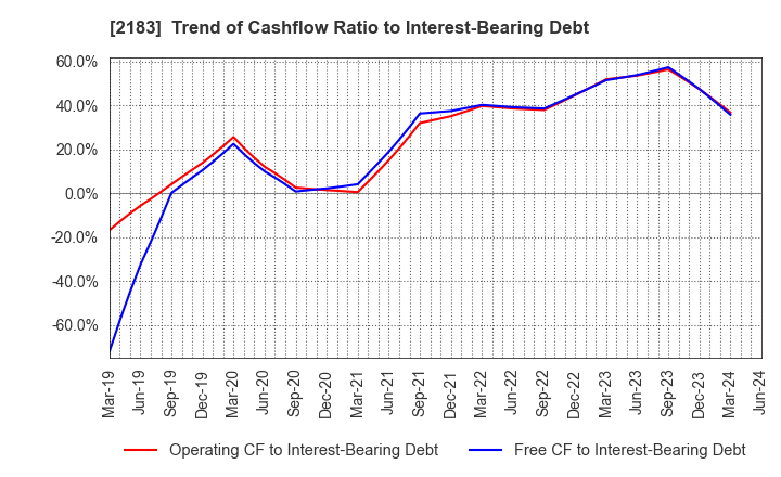 2183 Linical Co.,Ltd.: Trend of Cashflow Ratio to Interest-Bearing Debt