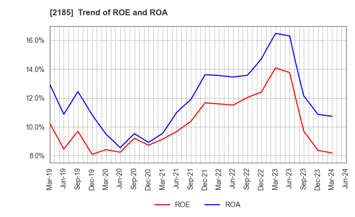 2185 CMC CORPORATION: Trend of ROE and ROA