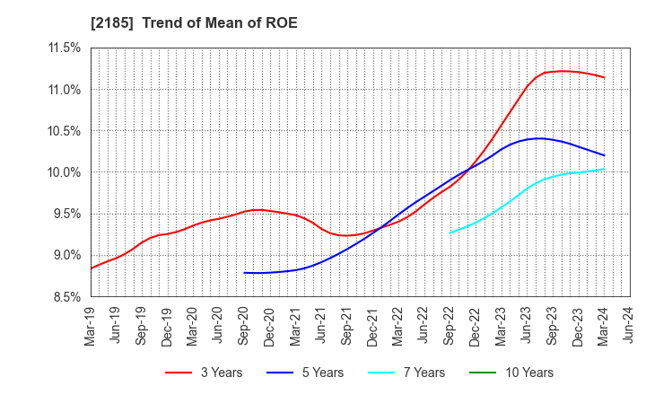 2185 CMC CORPORATION: Trend of Mean of ROE