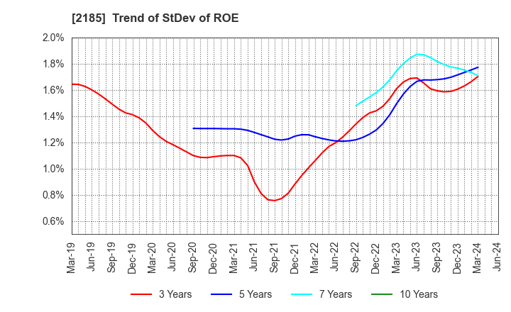 2185 CMC CORPORATION: Trend of StDev of ROE
