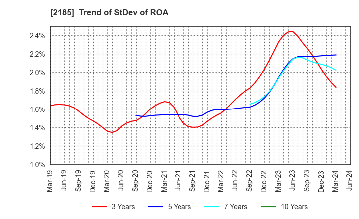 2185 CMC CORPORATION: Trend of StDev of ROA