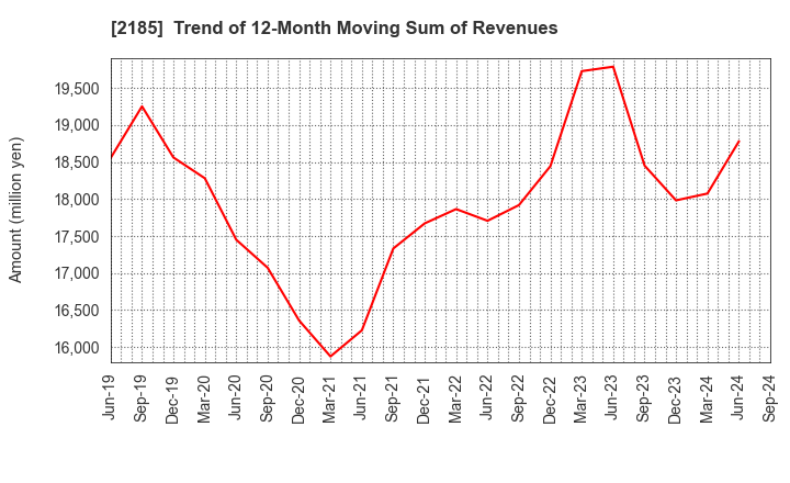 2185 CMC CORPORATION: Trend of 12-Month Moving Sum of Revenues