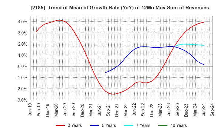 2185 CMC CORPORATION: Trend of Mean of Growth Rate (YoY) of 12Mo Mov Sum of Revenues