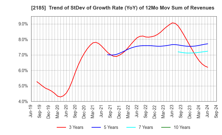 2185 CMC CORPORATION: Trend of StDev of Growth Rate (YoY) of 12Mo Mov Sum of Revenues