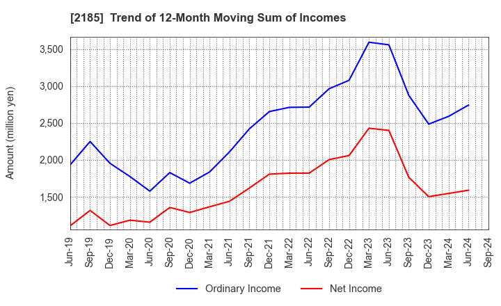 2185 CMC CORPORATION: Trend of 12-Month Moving Sum of Incomes