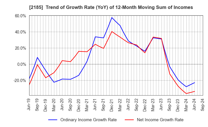 2185 CMC CORPORATION: Trend of Growth Rate (YoY) of 12-Month Moving Sum of Incomes