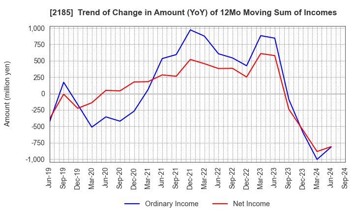 2185 CMC CORPORATION: Trend of Change in Amount (YoY) of 12Mo Moving Sum of Incomes