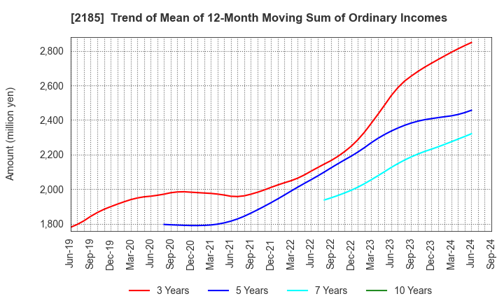 2185 CMC CORPORATION: Trend of Mean of 12-Month Moving Sum of Ordinary Incomes