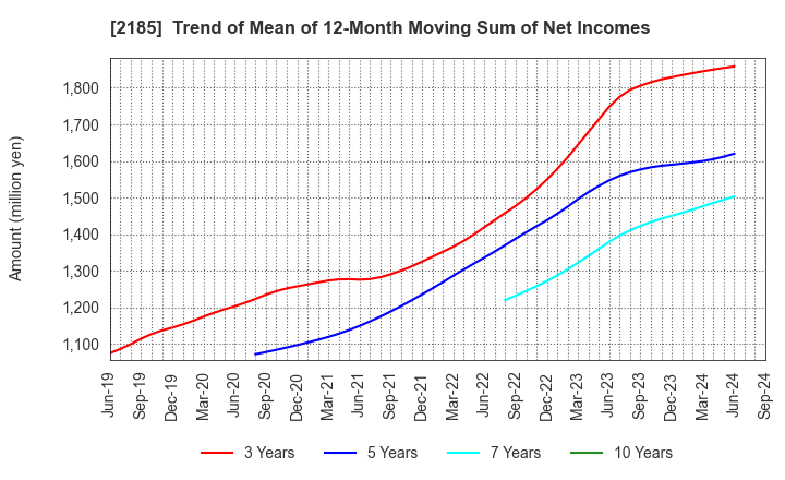 2185 CMC CORPORATION: Trend of Mean of 12-Month Moving Sum of Net Incomes