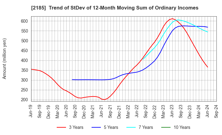 2185 CMC CORPORATION: Trend of StDev of 12-Month Moving Sum of Ordinary Incomes