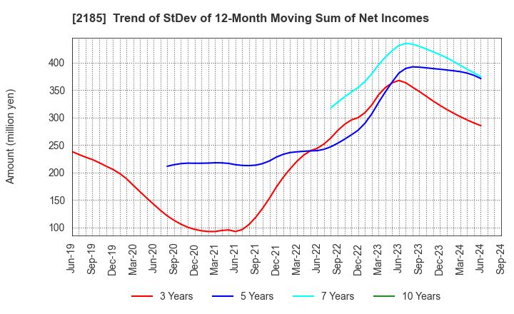 2185 CMC CORPORATION: Trend of StDev of 12-Month Moving Sum of Net Incomes