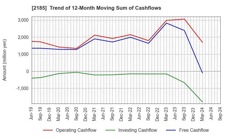 2185 CMC CORPORATION: Trend of 12-Month Moving Sum of Cashflows